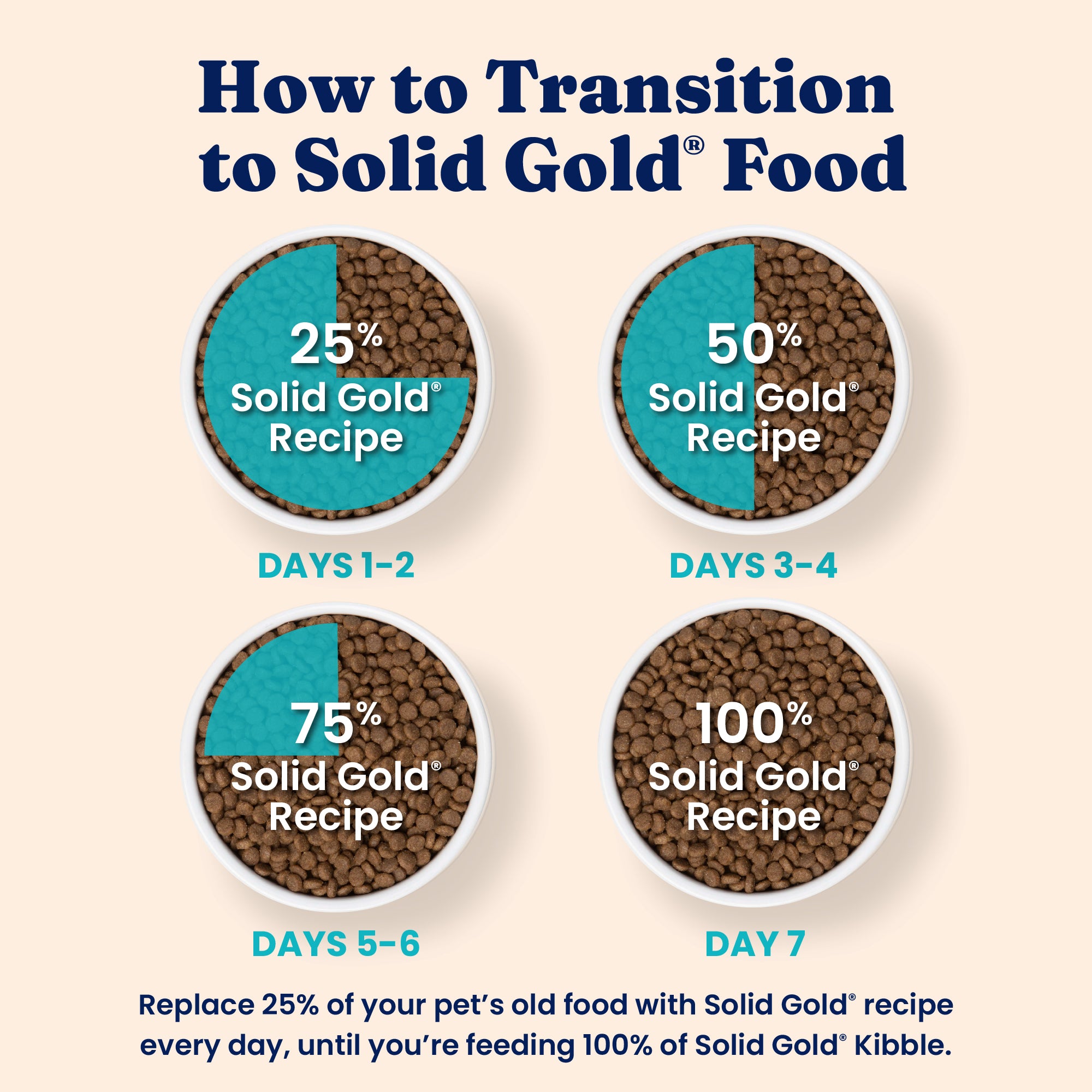 Transition guide showing the percentage of Solid Gold® recipe to mix with old food over seven days.