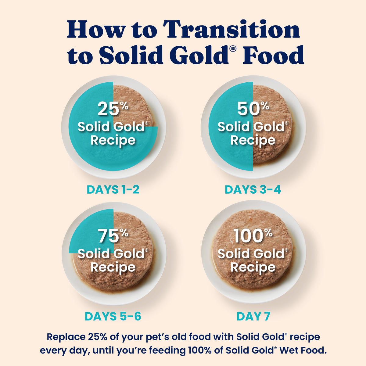 Transition guide showing the gradual mix of Solid Gold® cat food over seven days, from 25% to 100%.