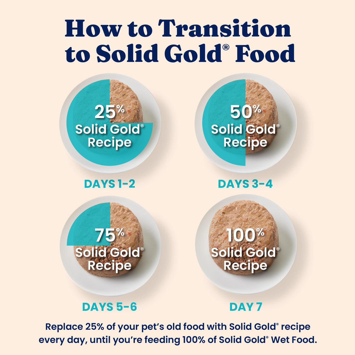 Transition guide showing the gradual mix of Solid Gold® recipe with old food over seven days.