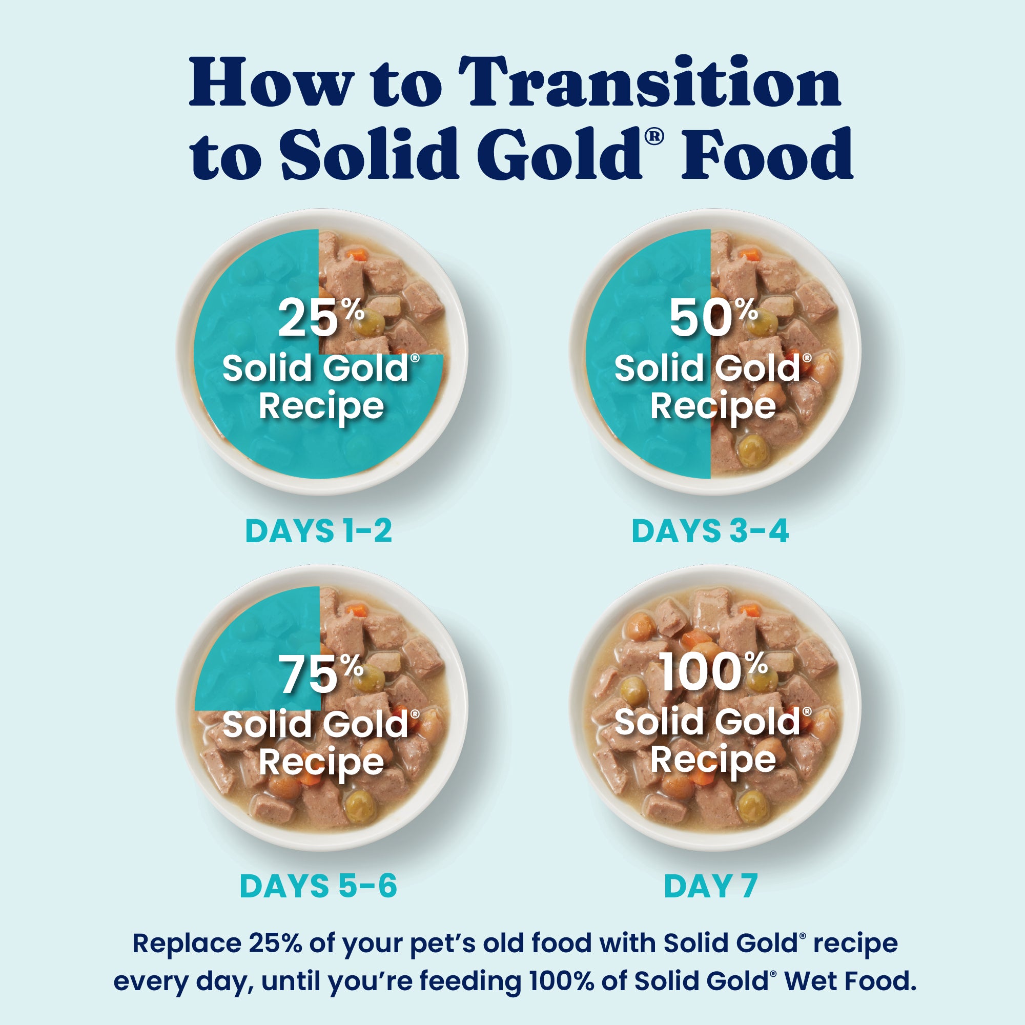 Transition guide for Solid Gold® food showing percentages and days for mixing with old food.