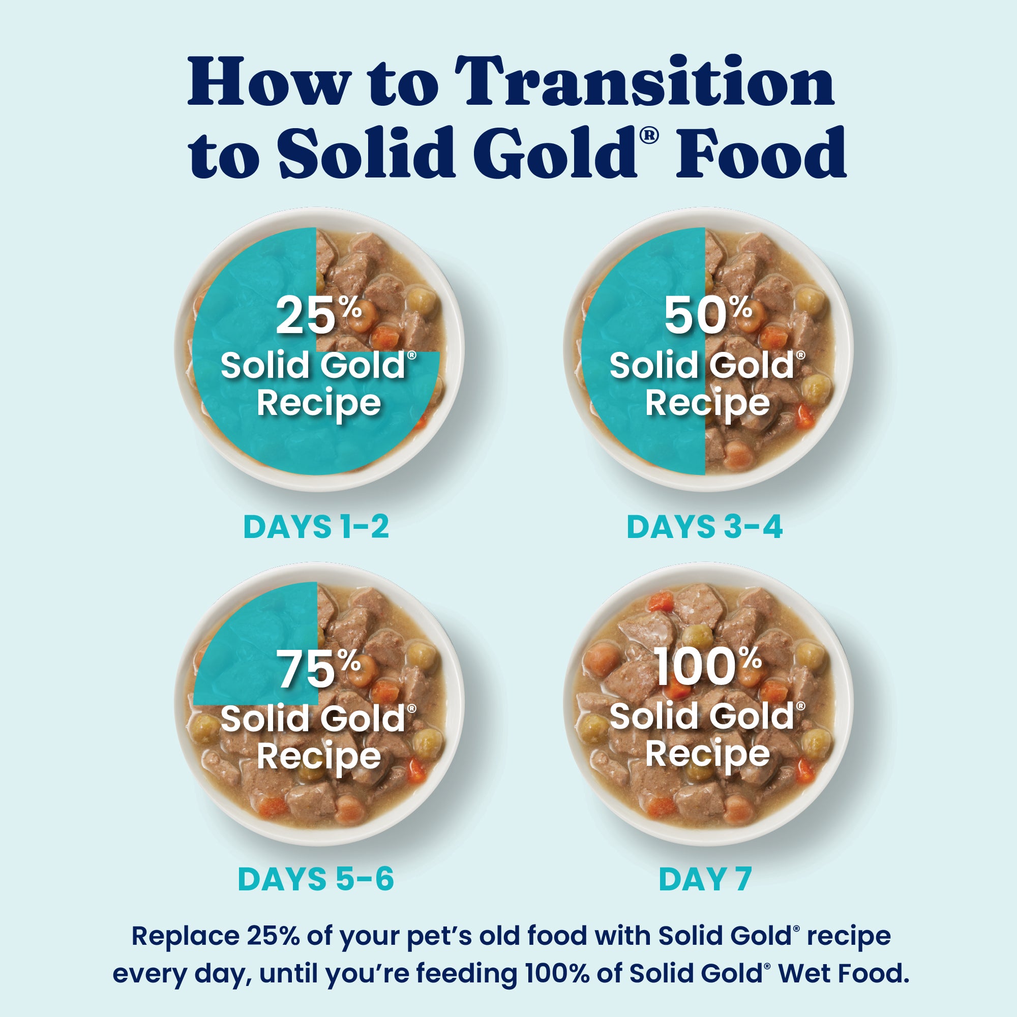 Step-by-step guide on transitioning to Solid Gold pet food with percentage increases on each day.
