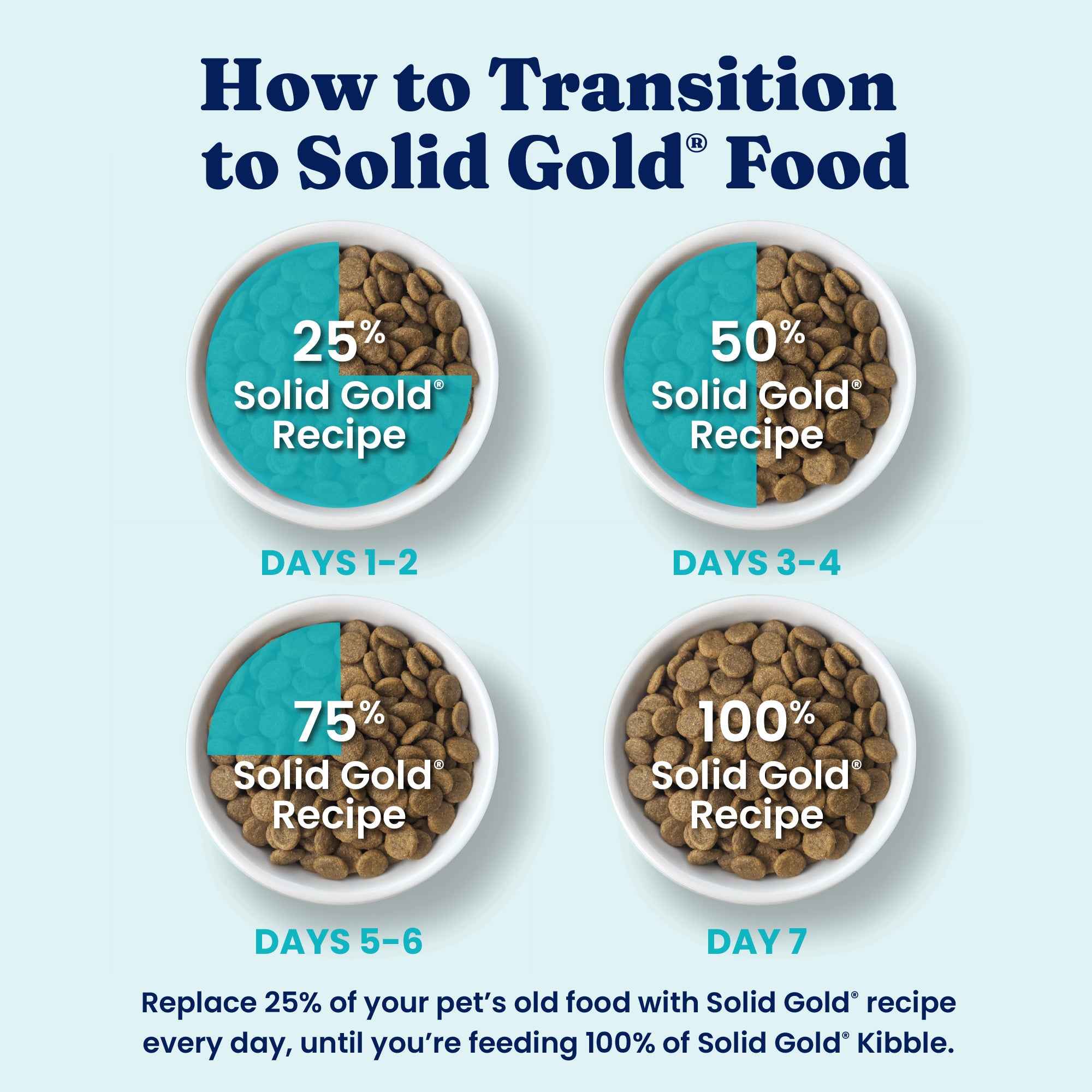 Transition guide showing four bowls of dog food with percentages for days 1-7 to switch to Solid Gold® recipe.